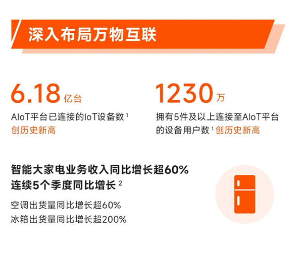 Q1小米冰箱出貨量同比增長超200%，京東攜手小米煥新用戶美好生活